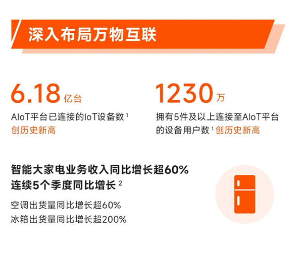 Q1小米冰箱出貨量同比增長超200%，京東攜手小米煥新用戶美好生活